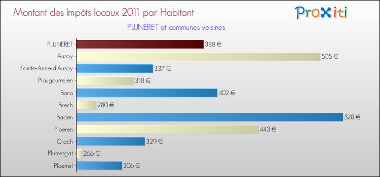 Montant des impôts locaux par Habitant pour PLUNERET et les communes proches Comparaison des impôts locaux par habitant pour PLUNERET et les communes voisines