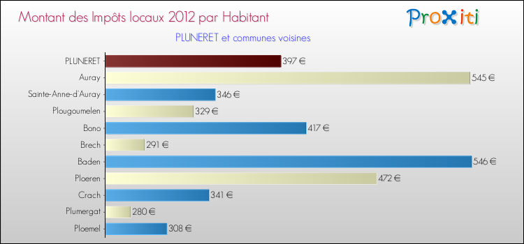 Montant des impôts locaux par Habitant pour PLUNERET et les communes proches Comparaison des impôts locaux par habitant pour PLUNERET et les communes voisines