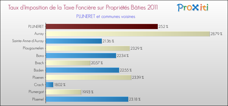 Taux d'imposition de la taxe foncière sur le bati 2011 pour PLUNERET et les communes proches Comparaison des taux d'imposition de la taxe foncière sur le bati 2011 pour PLUNERET et les communes voisines