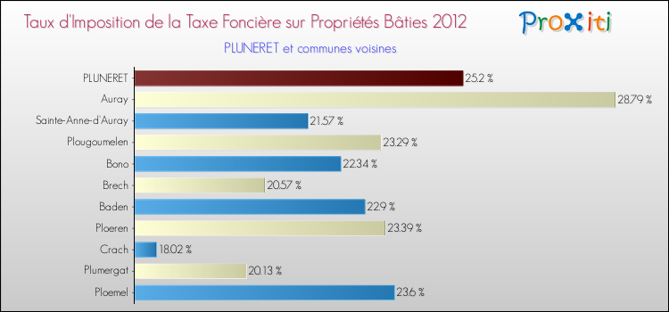 Taux d'imposition de la taxe foncière sur le bati 2012 pour PLUNERET et les communes proches Comparaison des taux d'imposition de la taxe foncière sur le bati 2012 pour PLUNERET et les communes voisines