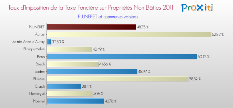 Taux d'imposition de la taxe foncière sur les immeubles et terrains non batis 2011 pour PLUNERET et les communes proches Comparaison des taux d'imposition de la taxe foncière sur les immeubles et terrains non batis 2011 pour PLUNERET et les communes voisines