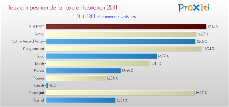 Taux d'imposition de la taxe d'habitation 2011 pour PLUNERET et les communes proches Comparaison des taux d'imposition de la taxe d'habitation 2011 pour PLUNERET et les communes voisines