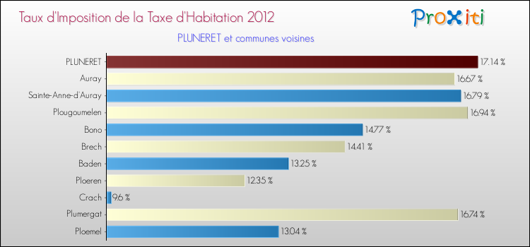 Taux d'imposition de la taxe d'habitation 2012 pour PLUNERET et les communes proches Comparaison des taux d'imposition de la taxe d'habitation 2012 pour PLUNERET et les communes voisines