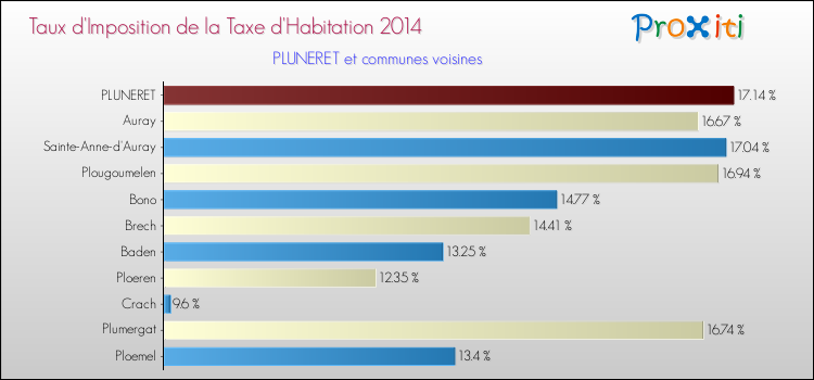 Taux d'imposition de la taxe d'habitation 2014 pour PLUNERET et les communes proches Comparaison des taux d'imposition de la taxe d'habitation 2014 pour PLUNERET et les communes voisines