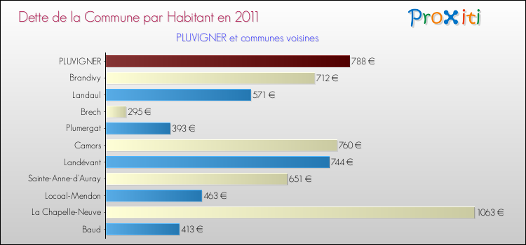 Dette par habitant de la commune en 2011 pour PLUVIGNER et les communes proches Comparaison de la dette par habitant de la commune en 2011 pour PLUVIGNER et les communes voisines