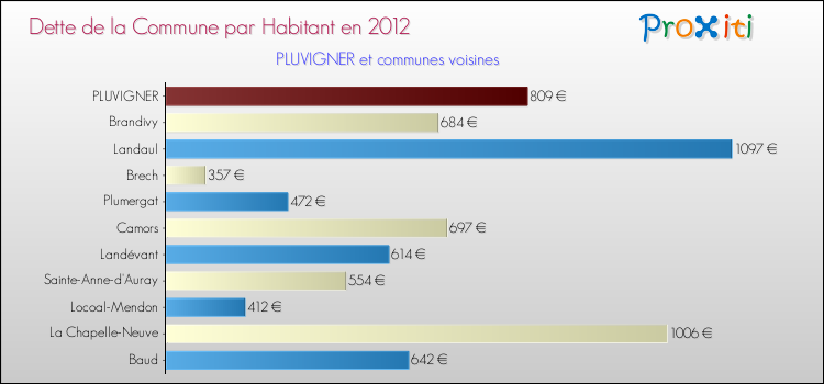 Dette par habitant de la commune en 2012 pour PLUVIGNER et les communes proches Comparaison de la dette par habitant de la commune en 2012 pour PLUVIGNER et les communes voisines