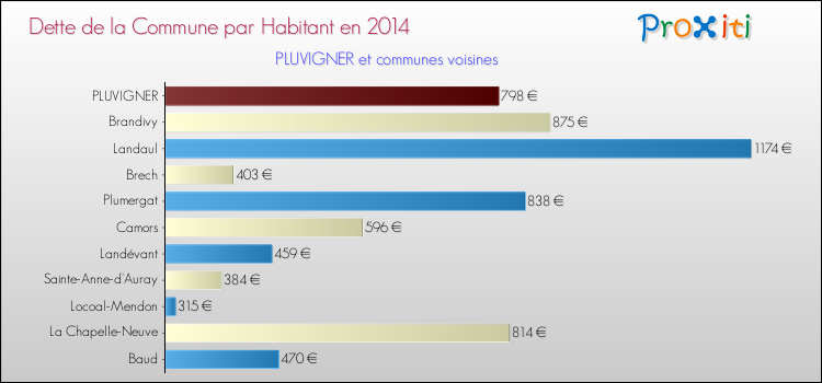 Dette par habitant de la commune en 2014 pour PLUVIGNER et les communes proches Comparaison de la dette par habitant de la commune en 2014 pour PLUVIGNER et les communes voisines