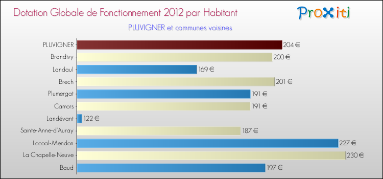 Montant des dotations globales de fonctionnement DGF par Habitant pour PLUVIGNER et les communes proches Comparaison des des dotations globales de fonctionnement DGF par habitant pour PLUVIGNER et les communes voisines