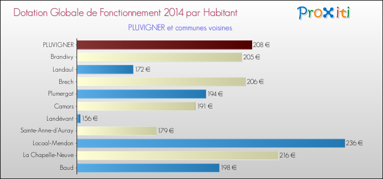 Montant des dotations globales de fonctionnement DGF par Habitant pour PLUVIGNER et les communes proches en 2014. Comparaison des des dotations globales de fonctionnement DGF par habitant pour PLUVIGNER et les communes voisines en 2014.