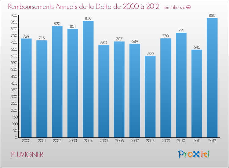 Evolution de l'annuité de la dette pour la commune de PLUVIGNER de 2000 à 2012 Annuités de la dette pour PLUVIGNER de 2000 à 2012