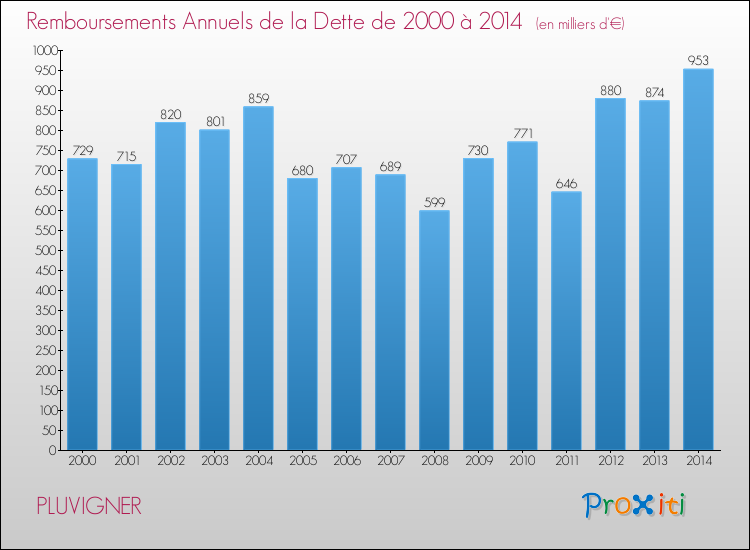 Evolution de l'annuité de la dette pour la commune de PLUVIGNER de 2000 à 2014 Annuités de la dette pour PLUVIGNER de 2000 à 2014