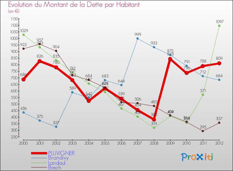 Evolution de la dette par habitant pour la commune de PLUVIGNER et les communes proches de 2000 à 2012 Comparaison de la dette par habitant pour PLUVIGNER et les communes voisines de 2000 à 2012