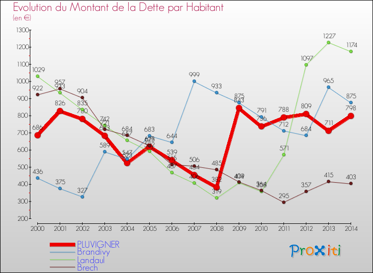 Evolution de la dette par habitant pour la commune de PLUVIGNER et les communes proches de 2000 à 2014 Comparaison de la dette par habitant pour PLUVIGNER et les communes voisines de 2000 à 2014
