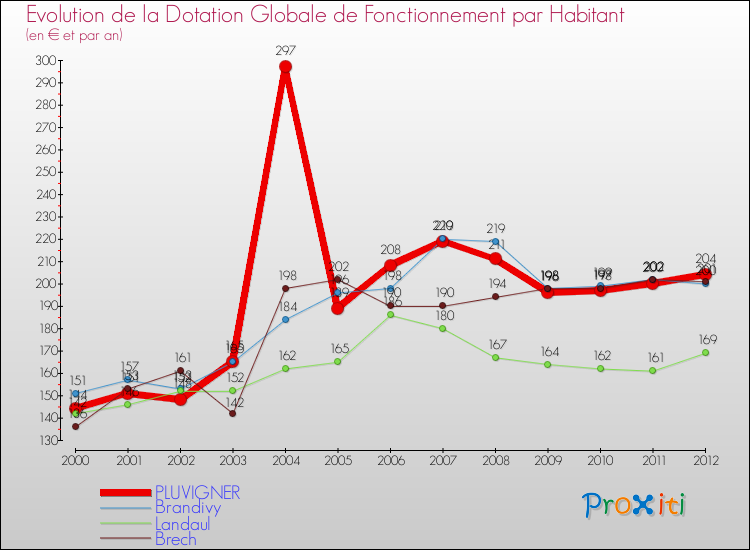 Evolution et montant de la dotation globale de fonctionnement par Habitant pour PLUVIGNER et les communes proches Comparaison des dotations globales de fonctionnement par habitant pour PLUVIGNER et les communes voisines