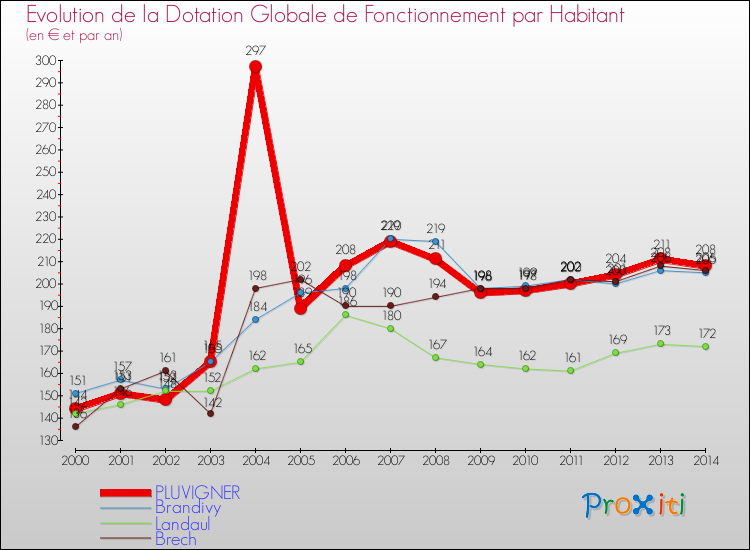 Evolution et montant de la dotation globale de fonctionnement par Habitant pour PLUVIGNER et les communes proches de 2000 à 2014. Comparaison des dotations globales de fonctionnement par habitant pour PLUVIGNER et les communes voisines de 2000 à 2014.