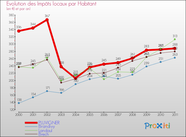 Evolution et montant des impôts locaux par Habitant pour PLUVIGNER et les communes proches Comparaison des impôts locaux par habitant pour PLUVIGNER et les communes voisines