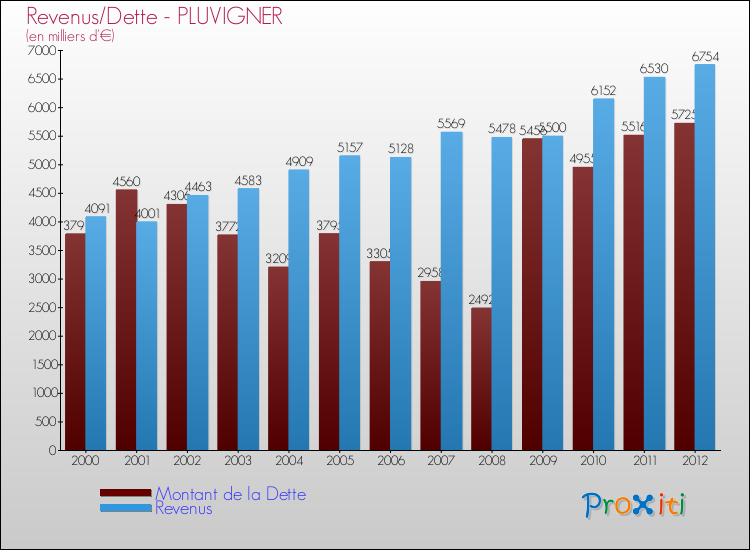 Evolution comparée de la dette et des revenus pour la commune de PLUVIGNER de 2000 à 2012 Comparaison de la dette et des revenus pour PLUVIGNER de 2000 à 2012