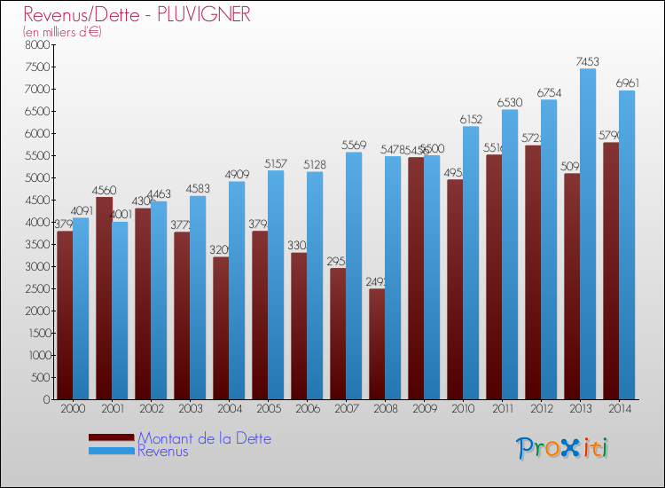 Evolution comparée de la dette et des revenus pour la commune de PLUVIGNER de 2000 à 2014 Comparaison de la dette et des revenus pour PLUVIGNER de 2000 à 2014
