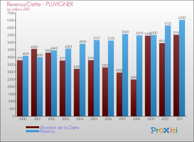 Evolution comparée de la dette et des revenus pour la commune de PLUVIGNER de 2000 à 2011 Comparaison de la dette et des revenus pour PLUVIGNER de 2000 à 2011
