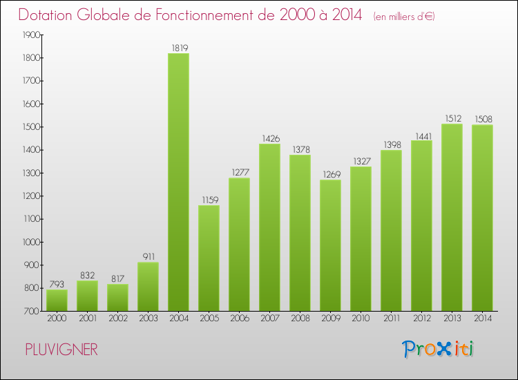 Evolution du montant de la Dotation Globale de Fonctionnement pour la commune de PLUVIGNER de 2000 à 2014 Evolution du montant de la Dotation Globale de Fonctionnement pour PLUVIGNER de 2000 à 2014