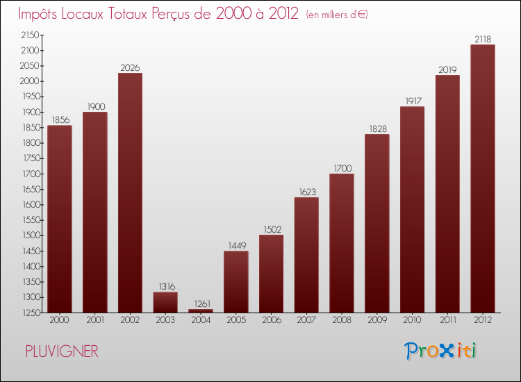 Evolution des Impôts Locaux pour la commune de PLUVIGNER de 2000 à 2012 Evolution des Impôts Locaux pour PLUVIGNER de 2000 à 2012