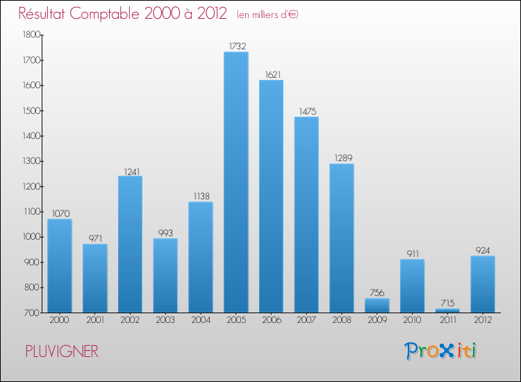 Evolution du résultat comptable pour la commune de PLUVIGNER de 2000 à 2012 Evolution du résultat comptable pour PLUVIGNER de 2000 à 2012