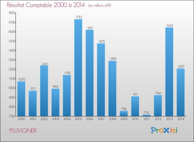 Evolution du résultat comptable pour la commune de PLUVIGNER de 2000 à 2014 Evolution du résultat comptable pour PLUVIGNER de 2000 à 2014