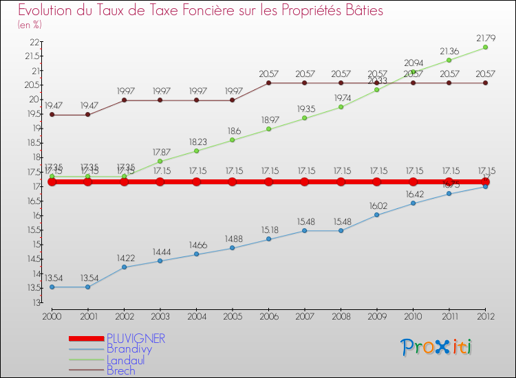 Evolution du taux de la taxe foncière sur le bati pour PLUVIGNER et les communes proches de 2000 à 2012 Comparaison des taux de taxe foncière sur le bati pour PLUVIGNER et les communes voisines de 2000 à 2012