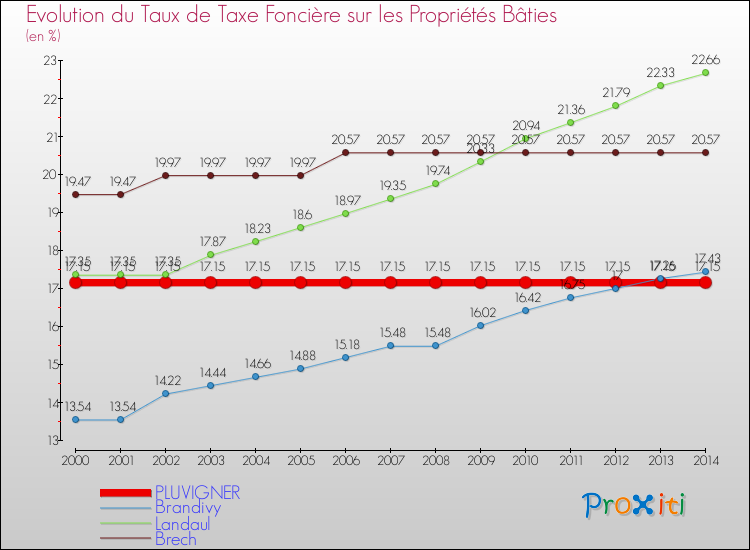 Evolution du taux de la taxe foncière sur le bati pour PLUVIGNER et les communes proches de 2000 à 2014 Comparaison des taux de taxe foncière sur le bati pour PLUVIGNER et les communes voisines de 2000 à 2014