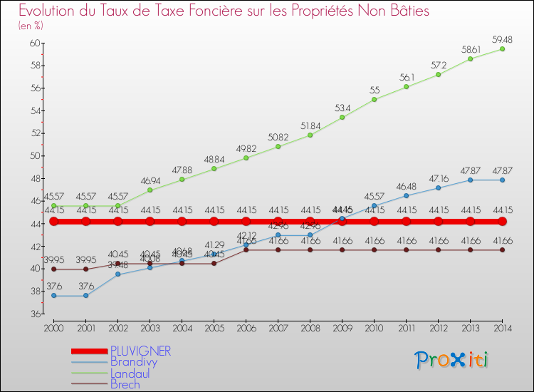 Evolution du taux de la taxe foncière sur les immeubles et terrains non batis pour PLUVIGNER et les communes proches de 2000 à 2014 Comparaison des taux de la taxe foncière sur les immeubles et terrains non batis pour PLUVIGNER et les communes voisines de 2000 à 2014