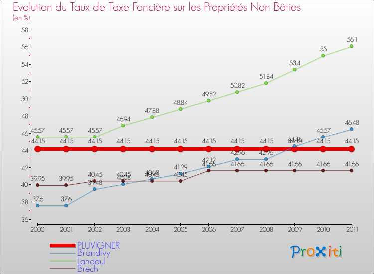 Evolution du taux de la taxe foncière sur les immeubles et terrains non batis pour PLUVIGNER et les communes proches Comparaison des taux de la taxe foncière sur les immeubles et terrains non batis pour PLUVIGNER et les communes voisines