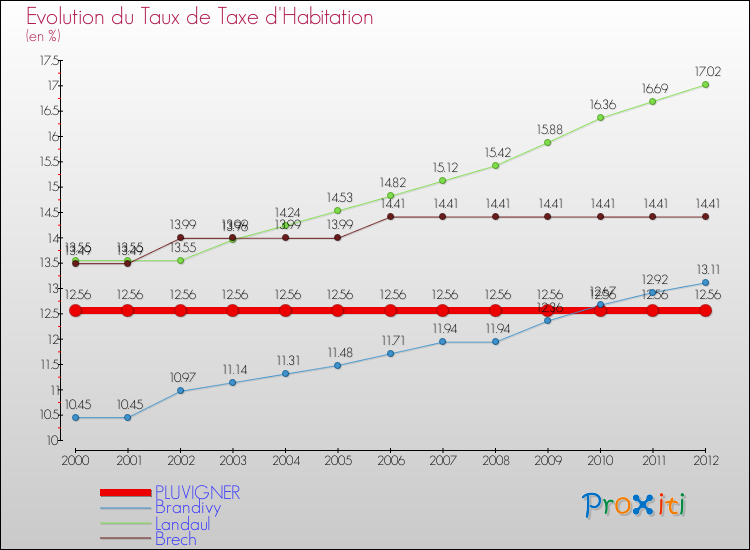 Evolution du taux de la taxe d'habitation pour PLUVIGNER et les communes proches Comparaison des taux de la taxe d'habitation pour PLUVIGNER et les communes voisines