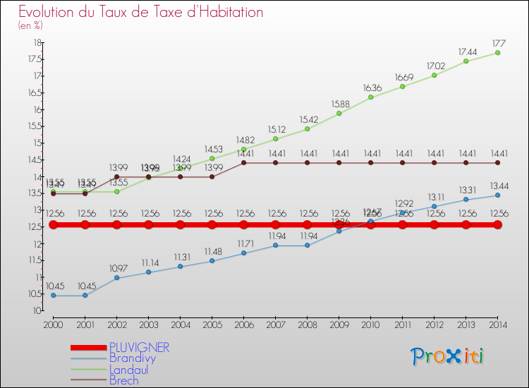 Evolution du taux de la taxe d'habitation pour PLUVIGNER et les communes proches de 2000 à 2014 Comparaison des taux de la taxe d'habitation pour PLUVIGNER et les communes voisines de 2000 à 2014