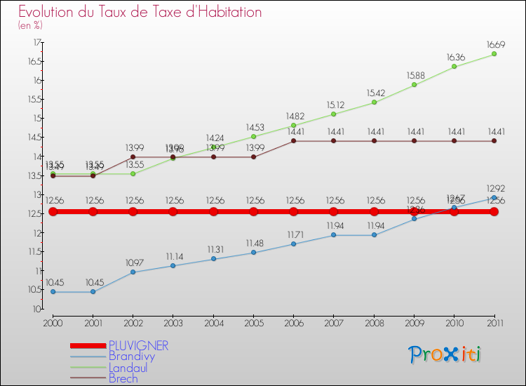 Evolution du taux de la taxe d'habitation pour PLUVIGNER et les communes proches Comparaison des taux de la taxe d'habitation pour PLUVIGNER et les communes voisines