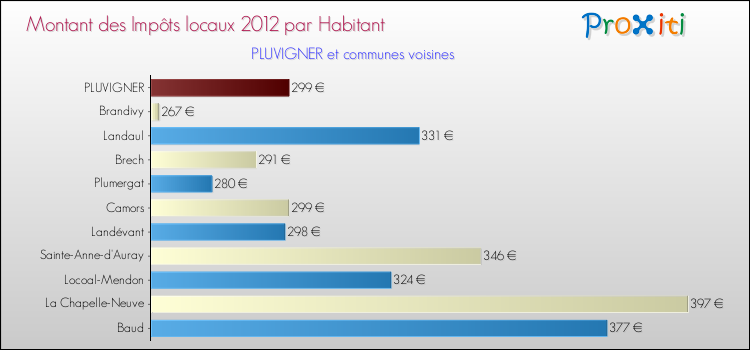 Montant des impôts locaux par Habitant pour PLUVIGNER et les communes proches Comparaison des impôts locaux par habitant pour PLUVIGNER et les communes voisines