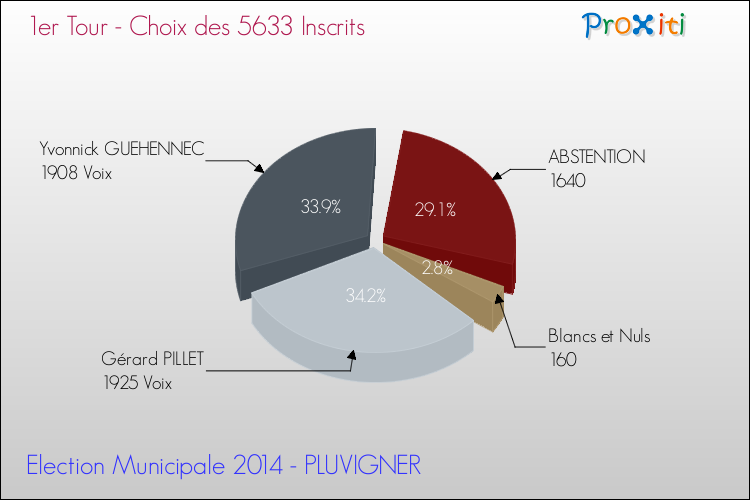 Résultats par rapport aux inscrits au 1er Tour des Elections Municipales 2014 de la commune de PLUVIGNER Elections Municipales 2014 - Résultats par rapport aux inscrits au 1er Tour pour la commune de PLUVIGNER