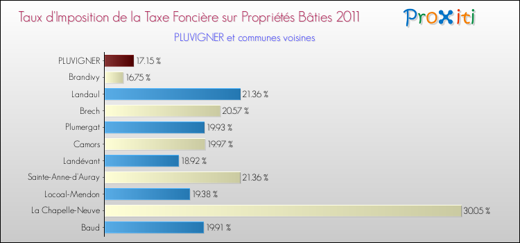 Taux d'imposition de la taxe foncière sur le bati 2011 pour PLUVIGNER et les communes proches Comparaison des taux d'imposition de la taxe foncière sur le bati 2011 pour PLUVIGNER et les communes voisines