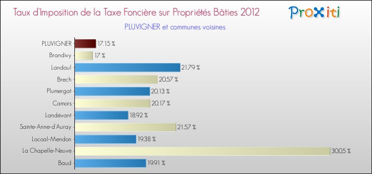 Taux d'imposition de la taxe foncière sur le bati 2012 pour PLUVIGNER et les communes proches Comparaison des taux d'imposition de la taxe foncière sur le bati 2012 pour PLUVIGNER et les communes voisines