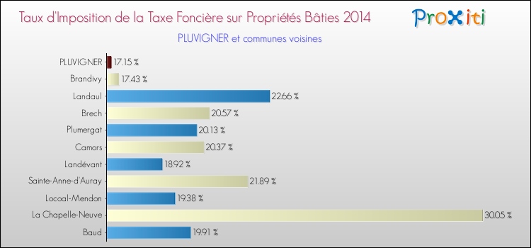 Taux d'imposition de la taxe foncière sur le bati 2014 pour PLUVIGNER et les communes proches Comparaison des taux d'imposition de la taxe foncière sur le bati 2014 pour PLUVIGNER et les communes voisines