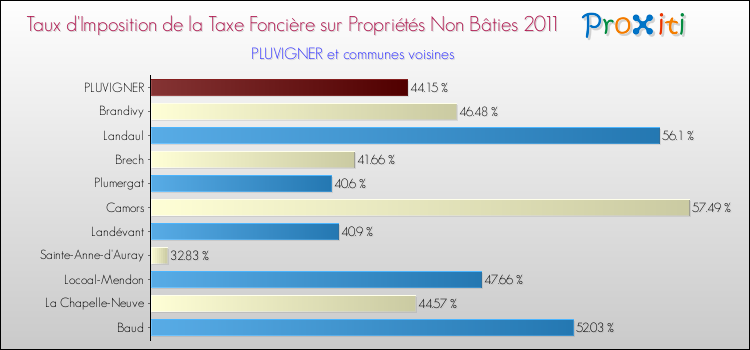 Taux d'imposition de la taxe foncière sur les immeubles et terrains non batis 2011 pour PLUVIGNER et les communes proches Comparaison des taux d'imposition de la taxe foncière sur les immeubles et terrains non batis 2011 pour PLUVIGNER et les communes voisines