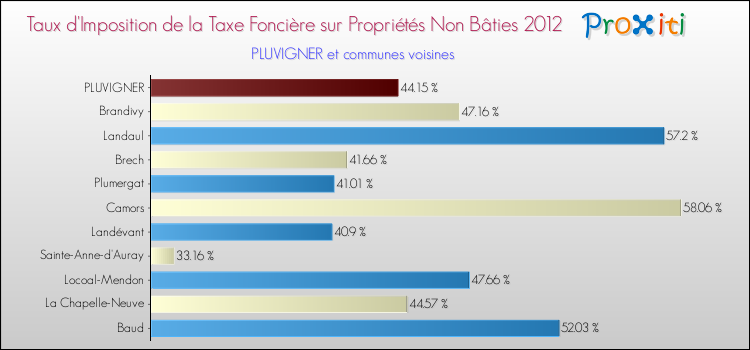 Taux d'imposition de la taxe foncière sur les immeubles et terrains non batis 2012 pour PLUVIGNER et les communes proches Comparaison des taux d'imposition de la taxe foncière sur les immeubles et terrains non batis 2012 pour PLUVIGNER et les communes voisines