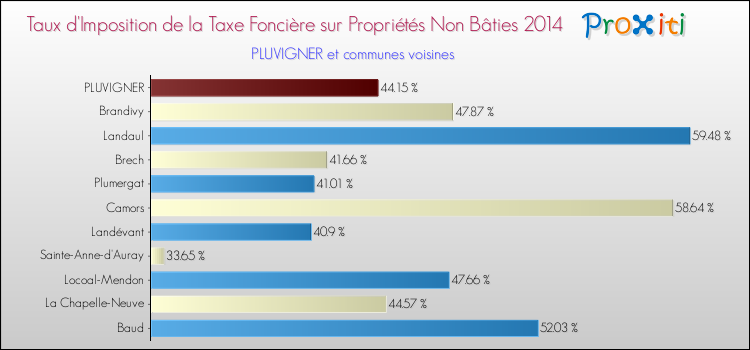 Taux d'imposition de la taxe foncière sur les immeubles et terrains non batis 2014 pour PLUVIGNER et les communes proches Comparaison des taux d'imposition de la taxe foncière sur les immeubles et terrains non batis 2014 pour PLUVIGNER et les communes voisines