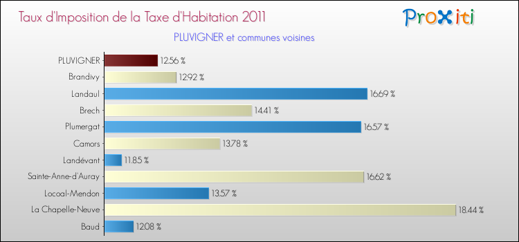 Taux d'imposition de la taxe d'habitation 2011 pour PLUVIGNER et les communes proches Comparaison des taux d'imposition de la taxe d'habitation 2011 pour PLUVIGNER et les communes voisines