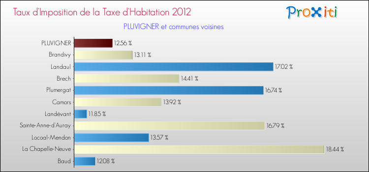 Taux d'imposition de la taxe d'habitation 2012 pour PLUVIGNER et les communes proches Comparaison des taux d'imposition de la taxe d'habitation 2012 pour PLUVIGNER et les communes voisines