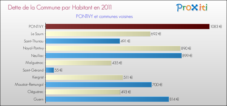 Dette par habitant de la commune en 2011 pour PONTIVY et les communes proches Comparaison de la dette par habitant de la commune en 2011 pour PONTIVY et les communes voisines