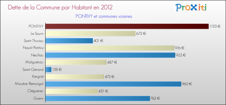 Dette par habitant de la commune en 2012 pour PONTIVY et les communes proches Comparaison de la dette par habitant de la commune en 2012 pour PONTIVY et les communes voisines