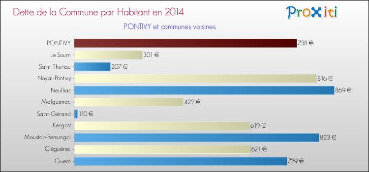 Dette par habitant de la commune en 2014 pour PONTIVY et les communes proches Comparaison de la dette par habitant de la commune en 2014 pour PONTIVY et les communes voisines