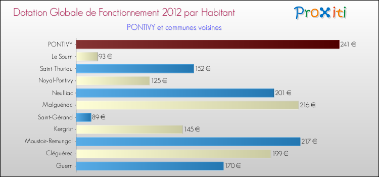 Montant des dotations globales de fonctionnement DGF par Habitant pour PONTIVY et les communes proches Comparaison des des dotations globales de fonctionnement DGF par habitant pour PONTIVY et les communes voisines