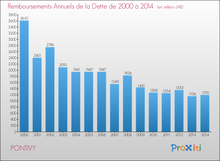 Evolution de l'annuité de la dette pour la commune de PONTIVY de 2000 à 2014 Annuités de la dette pour PONTIVY de 2000 à 2014