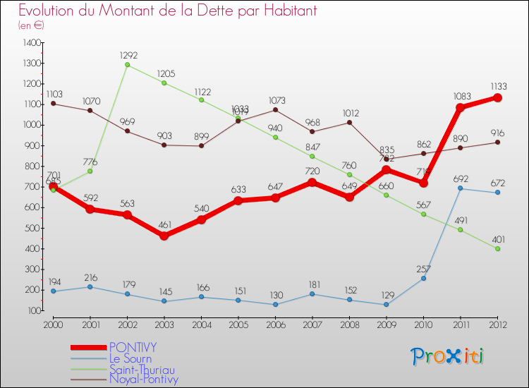 Evolution de la dette par habitant pour la commune de PONTIVY et les communes proches de 2000 à 2012 Comparaison de la dette par habitant pour PONTIVY et les communes voisines de 2000 à 2012